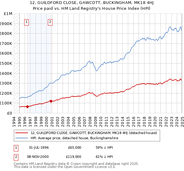 12, GUILDFORD CLOSE, GAWCOTT, BUCKINGHAM, MK18 4HJ: Price paid vs HM Land Registry's House Price Index