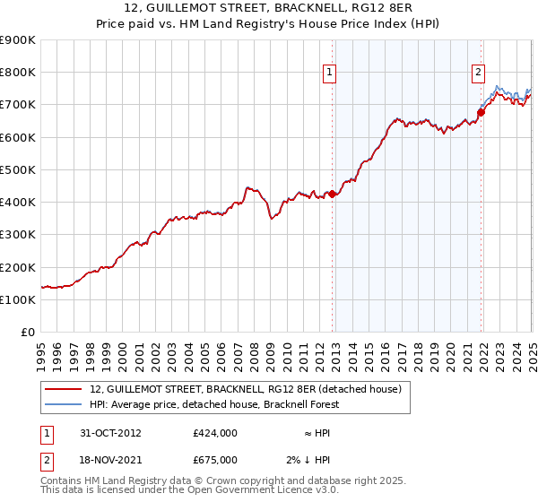 12, GUILLEMOT STREET, BRACKNELL, RG12 8ER: Price paid vs HM Land Registry's House Price Index