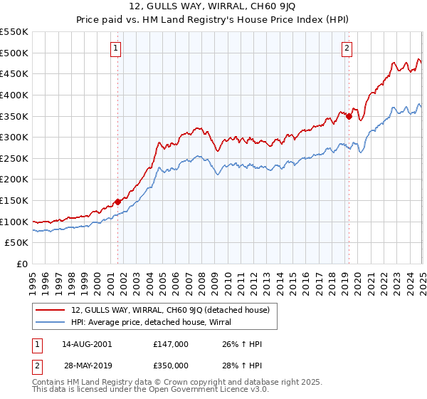 12, GULLS WAY, WIRRAL, CH60 9JQ: Price paid vs HM Land Registry's House Price Index