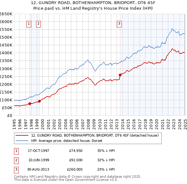 12, GUNDRY ROAD, BOTHENHAMPTON, BRIDPORT, DT6 4SF: Price paid vs HM Land Registry's House Price Index