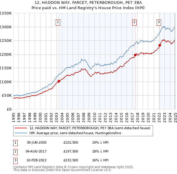 12, HADDON WAY, FARCET, PETERBOROUGH, PE7 3BA: Price paid vs HM Land Registry's House Price Index