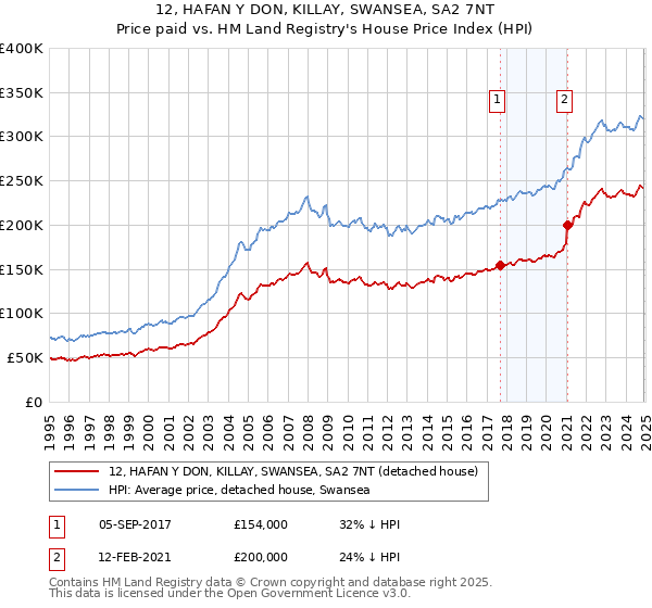 12, HAFAN Y DON, KILLAY, SWANSEA, SA2 7NT: Price paid vs HM Land Registry's House Price Index