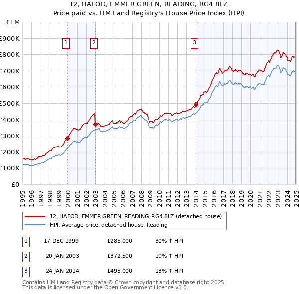 12, HAFOD, EMMER GREEN, READING, RG4 8LZ: Price paid vs HM Land Registry's House Price Index