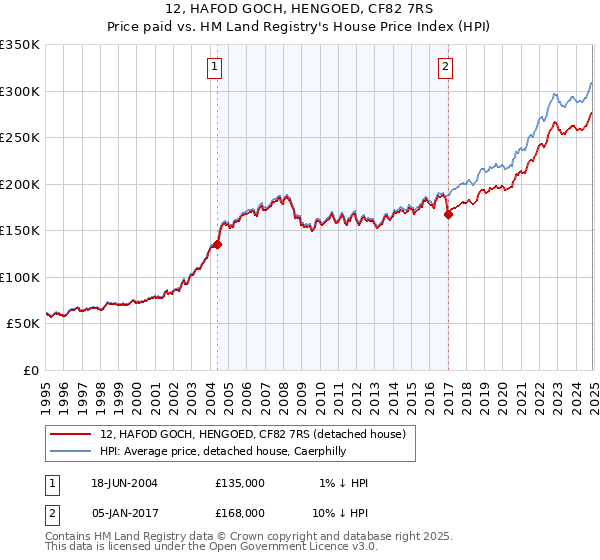12, HAFOD GOCH, HENGOED, CF82 7RS: Price paid vs HM Land Registry's House Price Index