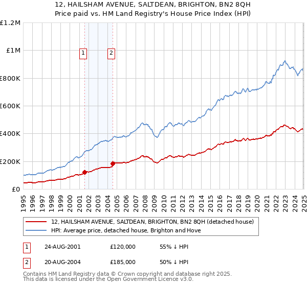 12, HAILSHAM AVENUE, SALTDEAN, BRIGHTON, BN2 8QH: Price paid vs HM Land Registry's House Price Index