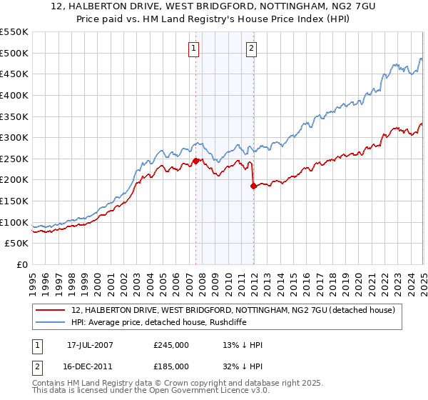 12, HALBERTON DRIVE, WEST BRIDGFORD, NOTTINGHAM, NG2 7GU: Price paid vs HM Land Registry's House Price Index