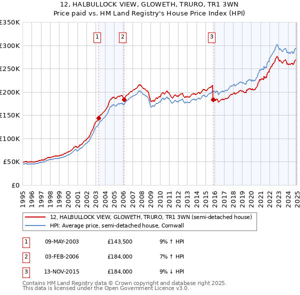 12, HALBULLOCK VIEW, GLOWETH, TRURO, TR1 3WN: Price paid vs HM Land Registry's House Price Index