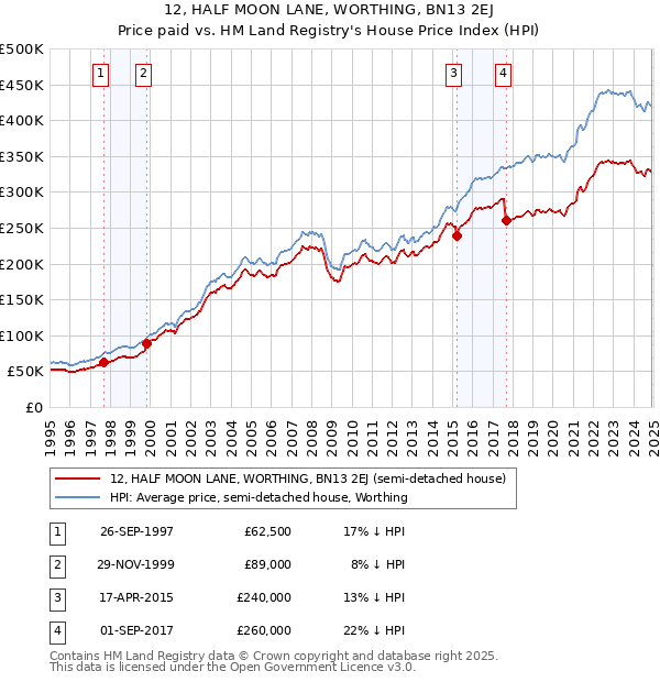 12, HALF MOON LANE, WORTHING, BN13 2EJ: Price paid vs HM Land Registry's House Price Index