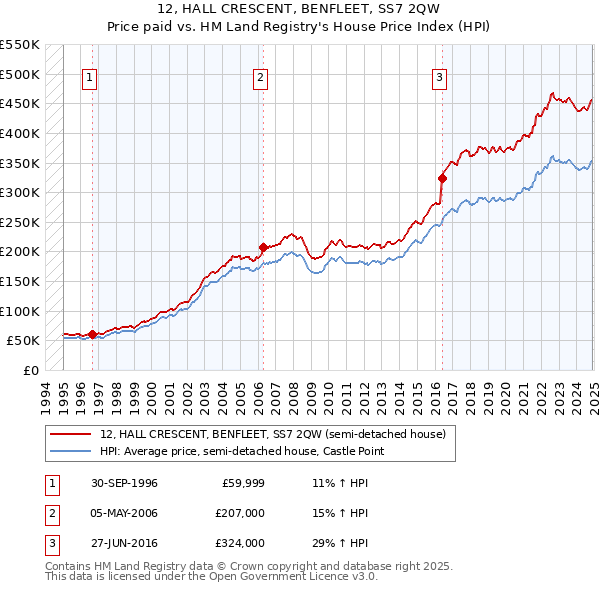 12, HALL CRESCENT, BENFLEET, SS7 2QW: Price paid vs HM Land Registry's House Price Index