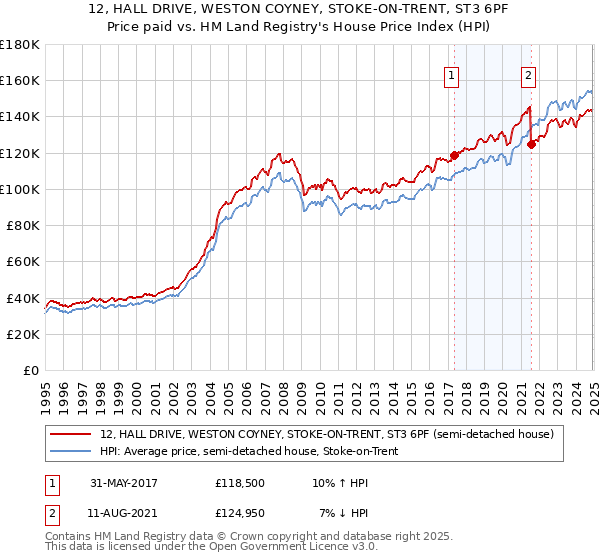 12, HALL DRIVE, WESTON COYNEY, STOKE-ON-TRENT, ST3 6PF: Price paid vs HM Land Registry's House Price Index