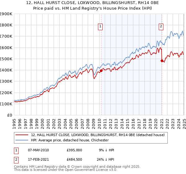 12, HALL HURST CLOSE, LOXWOOD, BILLINGSHURST, RH14 0BE: Price paid vs HM Land Registry's House Price Index