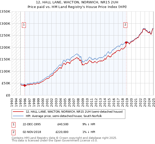 12, HALL LANE, WACTON, NORWICH, NR15 2UH: Price paid vs HM Land Registry's House Price Index