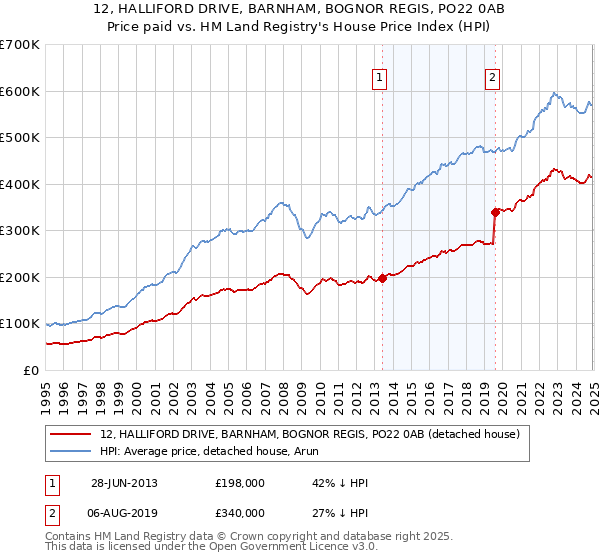 12, HALLIFORD DRIVE, BARNHAM, BOGNOR REGIS, PO22 0AB: Price paid vs HM Land Registry's House Price Index