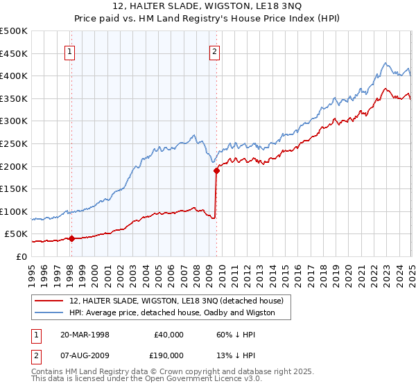 12, HALTER SLADE, WIGSTON, LE18 3NQ: Price paid vs HM Land Registry's House Price Index