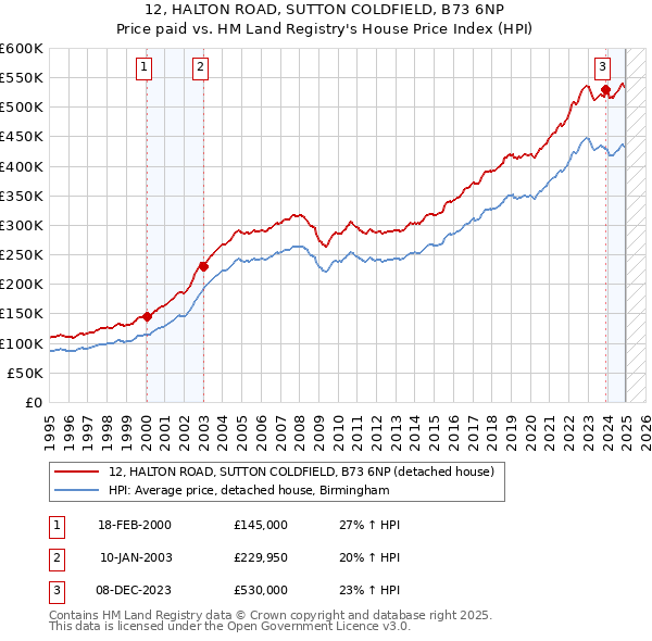 12, HALTON ROAD, SUTTON COLDFIELD, B73 6NP: Price paid vs HM Land Registry's House Price Index