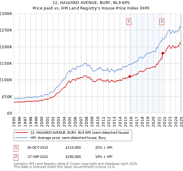 12, HALVARD AVENUE, BURY, BL9 6PS: Price paid vs HM Land Registry's House Price Index