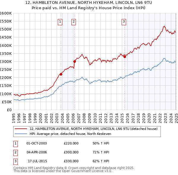 12, HAMBLETON AVENUE, NORTH HYKEHAM, LINCOLN, LN6 9TU: Price paid vs HM Land Registry's House Price Index