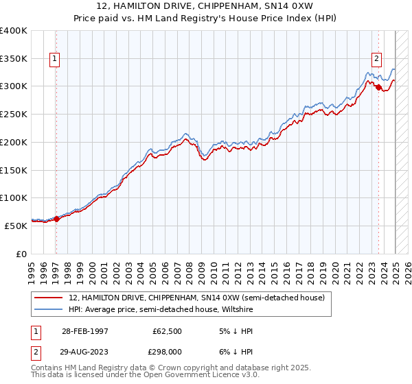 12, HAMILTON DRIVE, CHIPPENHAM, SN14 0XW: Price paid vs HM Land Registry's House Price Index