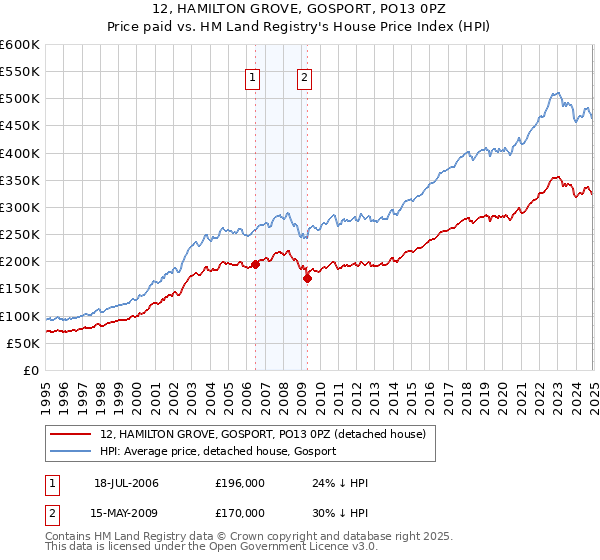 12, HAMILTON GROVE, GOSPORT, PO13 0PZ: Price paid vs HM Land Registry's House Price Index