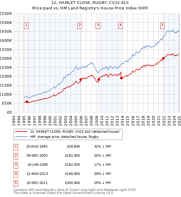 12, HAMLET CLOSE, RUGBY, CV22 6LS: Price paid vs HM Land Registry's House Price Index