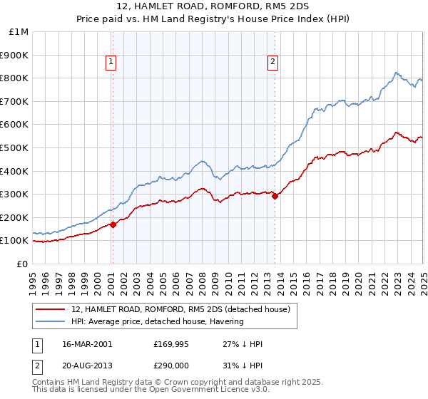 12, HAMLET ROAD, ROMFORD, RM5 2DS: Price paid vs HM Land Registry's House Price Index