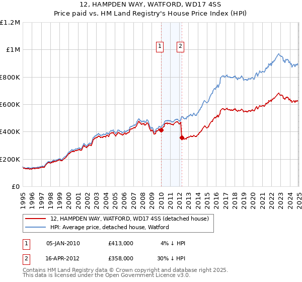 12, HAMPDEN WAY, WATFORD, WD17 4SS: Price paid vs HM Land Registry's House Price Index