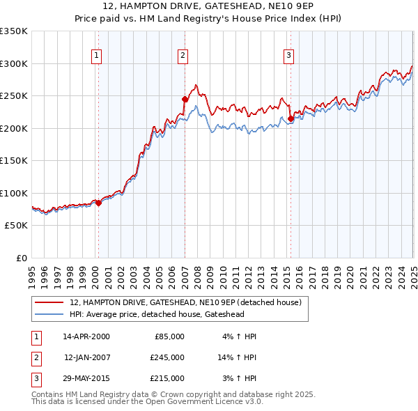 12, HAMPTON DRIVE, GATESHEAD, NE10 9EP: Price paid vs HM Land Registry's House Price Index