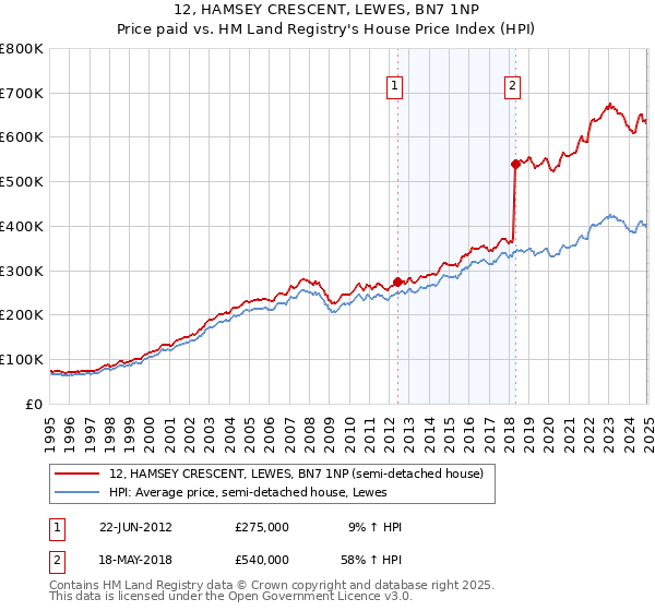 12, HAMSEY CRESCENT, LEWES, BN7 1NP: Price paid vs HM Land Registry's House Price Index