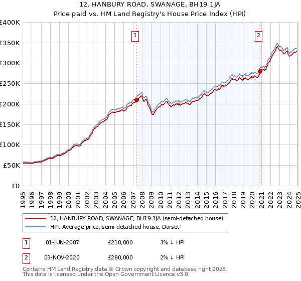 12, HANBURY ROAD, SWANAGE, BH19 1JA: Price paid vs HM Land Registry's House Price Index