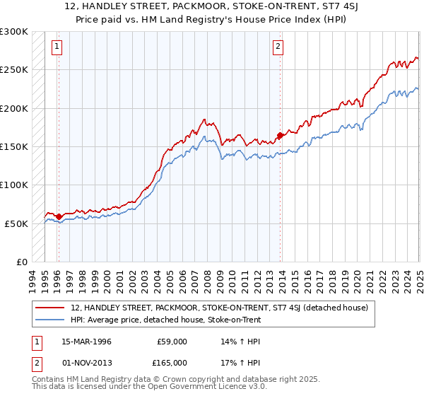 12, HANDLEY STREET, PACKMOOR, STOKE-ON-TRENT, ST7 4SJ: Price paid vs HM Land Registry's House Price Index