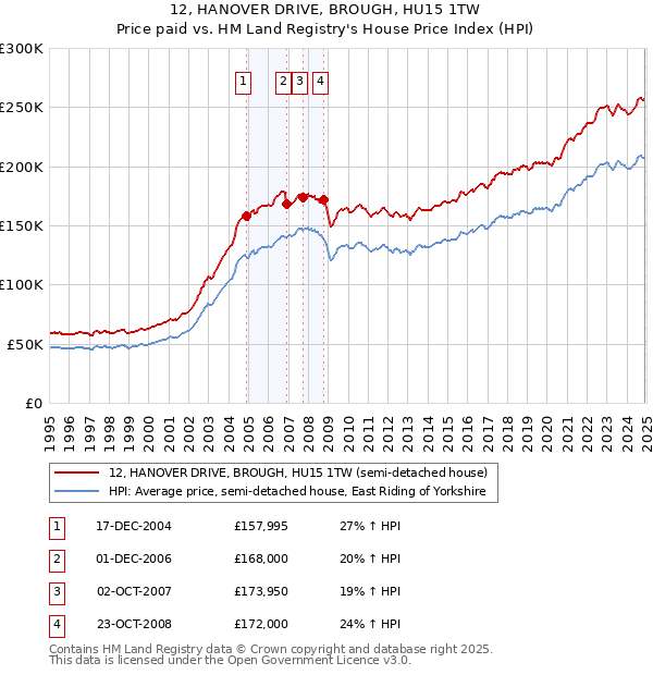 12, HANOVER DRIVE, BROUGH, HU15 1TW: Price paid vs HM Land Registry's House Price Index