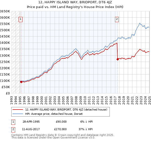 12, HAPPY ISLAND WAY, BRIDPORT, DT6 4JZ: Price paid vs HM Land Registry's House Price Index