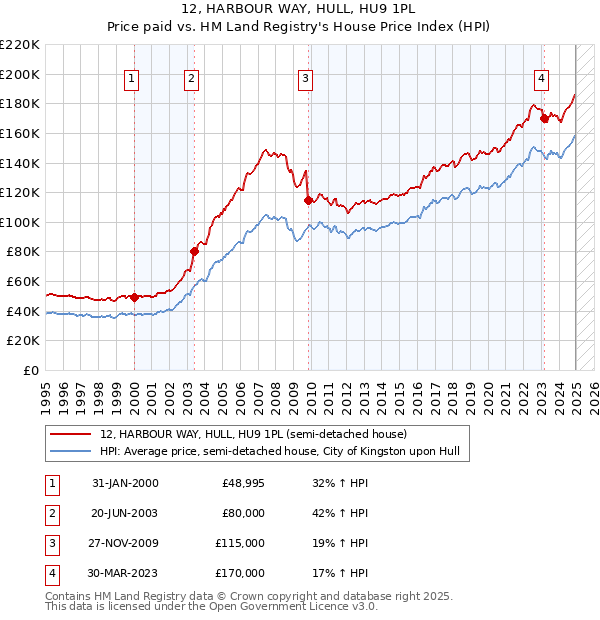 12, HARBOUR WAY, HULL, HU9 1PL: Price paid vs HM Land Registry's House Price Index