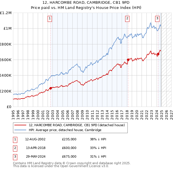 12, HARCOMBE ROAD, CAMBRIDGE, CB1 9PD: Price paid vs HM Land Registry's House Price Index