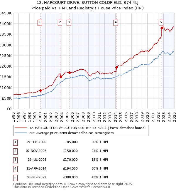 12, HARCOURT DRIVE, SUTTON COLDFIELD, B74 4LJ: Price paid vs HM Land Registry's House Price Index