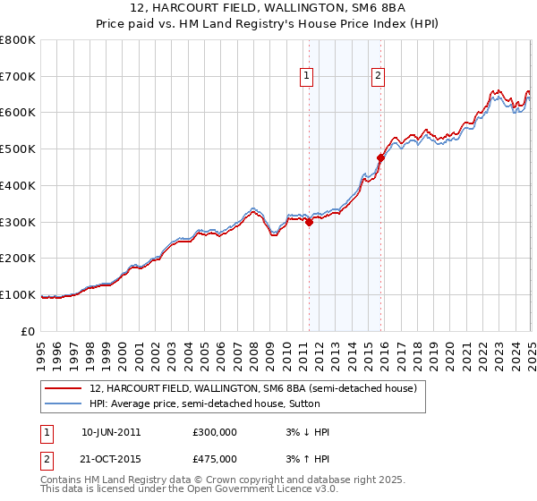 12, HARCOURT FIELD, WALLINGTON, SM6 8BA: Price paid vs HM Land Registry's House Price Index