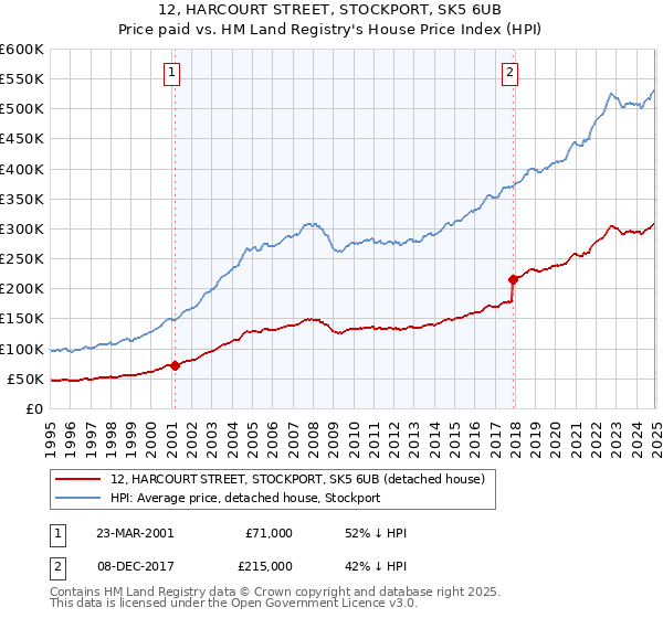 12, HARCOURT STREET, STOCKPORT, SK5 6UB: Price paid vs HM Land Registry's House Price Index