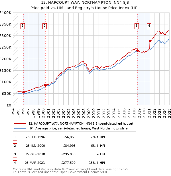 12, HARCOURT WAY, NORTHAMPTON, NN4 8JS: Price paid vs HM Land Registry's House Price Index