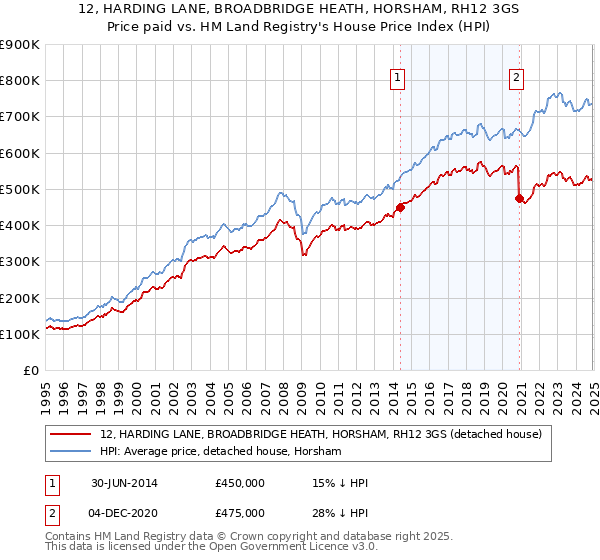 12, HARDING LANE, BROADBRIDGE HEATH, HORSHAM, RH12 3GS: Price paid vs HM Land Registry's House Price Index