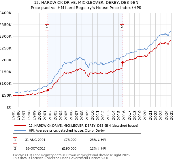 12, HARDWICK DRIVE, MICKLEOVER, DERBY, DE3 9BN: Price paid vs HM Land Registry's House Price Index