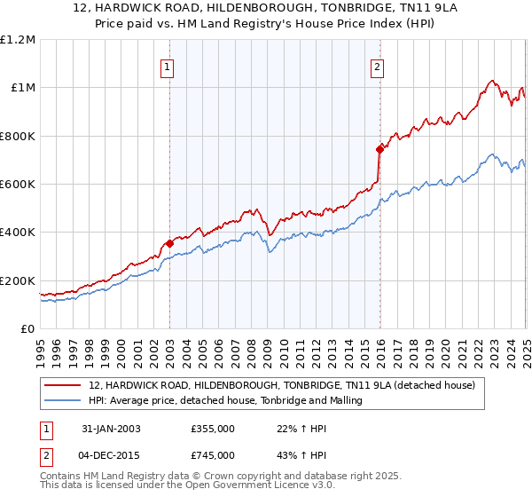 12, HARDWICK ROAD, HILDENBOROUGH, TONBRIDGE, TN11 9LA: Price paid vs HM Land Registry's House Price Index