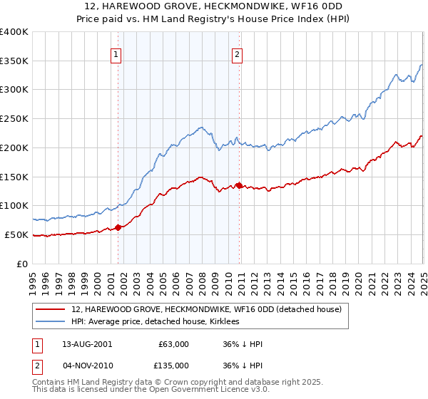 12, HAREWOOD GROVE, HECKMONDWIKE, WF16 0DD: Price paid vs HM Land Registry's House Price Index