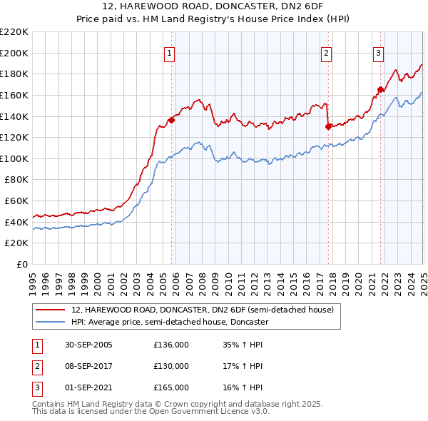 12, HAREWOOD ROAD, DONCASTER, DN2 6DF: Price paid vs HM Land Registry's House Price Index