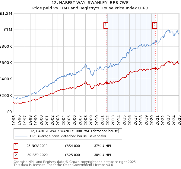 12, HARFST WAY, SWANLEY, BR8 7WE: Price paid vs HM Land Registry's House Price Index