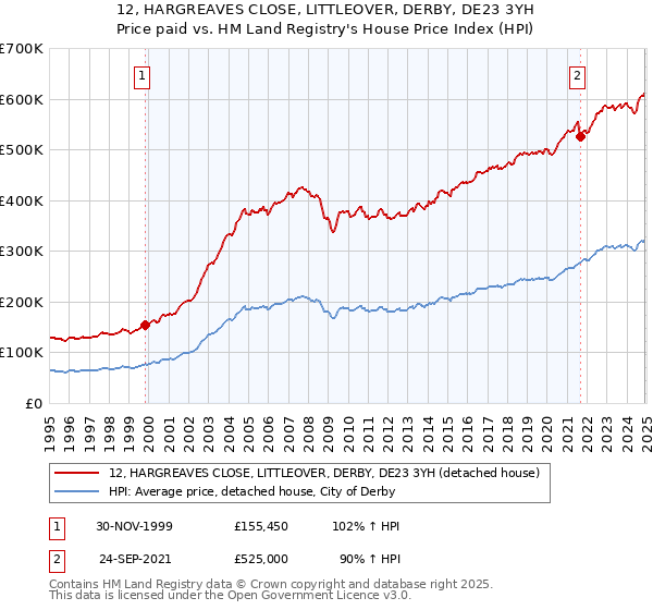 12, HARGREAVES CLOSE, LITTLEOVER, DERBY, DE23 3YH: Price paid vs HM Land Registry's House Price Index