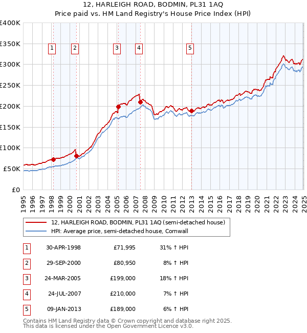 12, HARLEIGH ROAD, BODMIN, PL31 1AQ: Price paid vs HM Land Registry's House Price Index