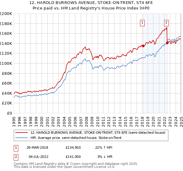 12, HAROLD BURROWS AVENUE, STOKE-ON-TRENT, ST4 6FE: Price paid vs HM Land Registry's House Price Index