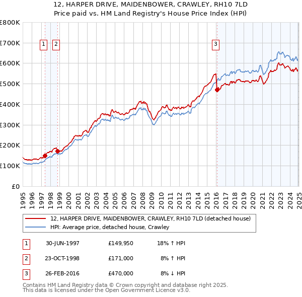 12, HARPER DRIVE, MAIDENBOWER, CRAWLEY, RH10 7LD: Price paid vs HM Land Registry's House Price Index