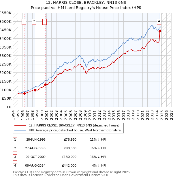 12, HARRIS CLOSE, BRACKLEY, NN13 6NS: Price paid vs HM Land Registry's House Price Index