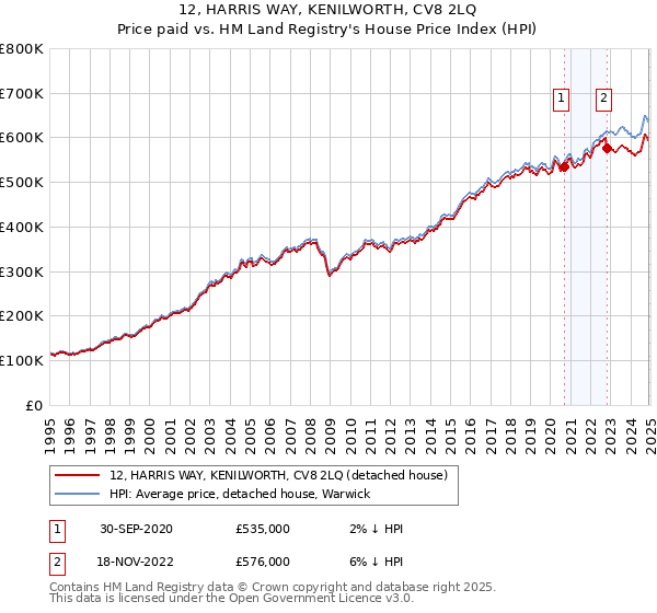 12, HARRIS WAY, KENILWORTH, CV8 2LQ: Price paid vs HM Land Registry's House Price Index